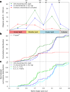 Different arrival times of CM- and CI-like bodies from the outer Solar System in the asteroid belt