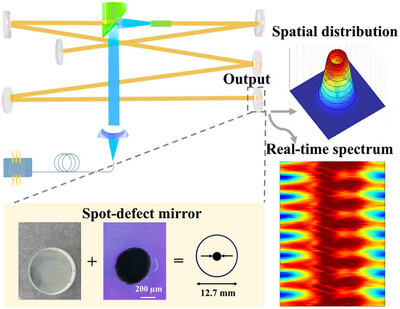Real-Time Observation of Breathing Vortex Solitons in a Yb:CALGO Laser