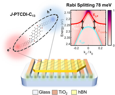 Monolayer J-Aggregate Crystals Strong Coupling with an All-Dielectric Metasurface for Photonic Properties Modification