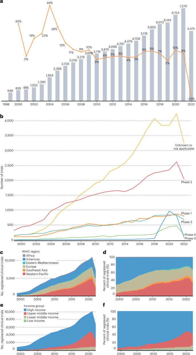 The WHO global landscape of cancer clinical trials