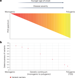 Polygenic determinants of monogenic diabetes
