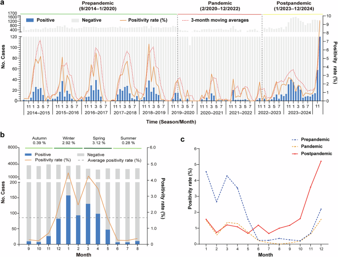 Epidemiological and phylogenetic characteristics of human metapneumovirus in Beijing, China, 2014–2024