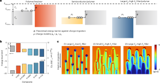 High-temperature polymer composite capacitors with high energy density designed via machine learning