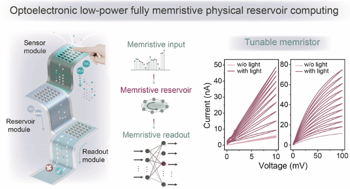 Optoelectronic polymer memristors with dynamic control for power-efficient in-sensor edge computing