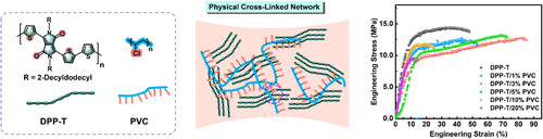 Noncovalent Cross-Linking of Diketopyrrolopyrrole Polymer via Polyvinyl Chloride for Intrinsically Stretchable Organic Field-Effect Transistors