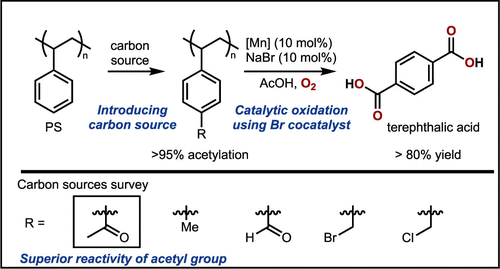 Conversion of Polystyrene to Terephthalic Acid via Sequential Acetylation and Mn/Br-Catalyzed Autoxidation