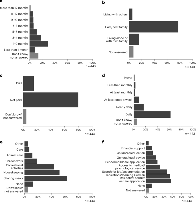 The impact of private hosting on the integration of Ukrainian refugees in Germany