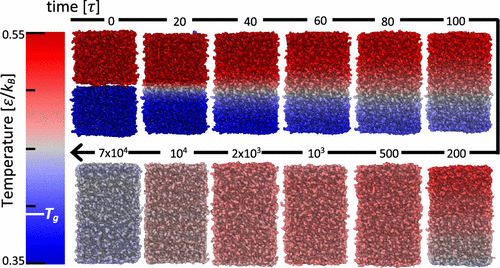 Weld Formation Between Polymer Films Prepared at Different Temperatures: Insights from Molecular Dynamics Simulations