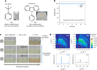 Non-volatile solid-state 4-(N-carbazolyl)pyridine additive for perovskite solar cells with improved thermal and operational stability