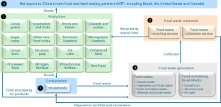 Upcycling of food waste and food processing by-products into animal feed is not a panacea
