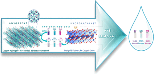 Rapid Removal of Azo Cationic Dyes Using a Cu(II) Hydrogen-Π-Bonded Organic Framework and Its Derived Oxide: A Combined Adsorption and Photocatalysis Study