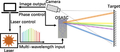 Silicon Nitride Optical Switch Array for Intensity-Wavelength Encoded Structured Light Imaging