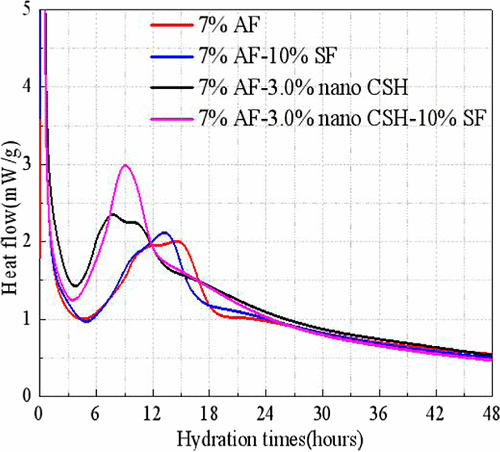 Unlocking Nano-CSH and Silica Fume to Enhance the Performance of Alkali-Free Liquid Accelerators in Low-Temperature Environments