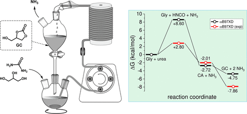 Continuous-Flow Glycerolysis of Urea to Glycerol Carbonate: The Critical Role of Operating Pressure