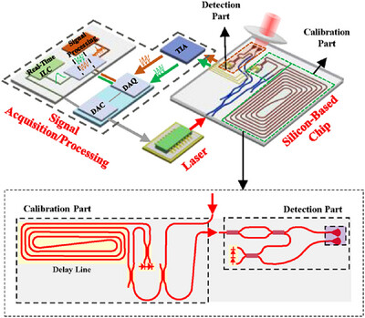 Temperature Self-Adaptative Ultra-Linear FMCW LiDAR Based on Chip-Integrated Calibration Engine