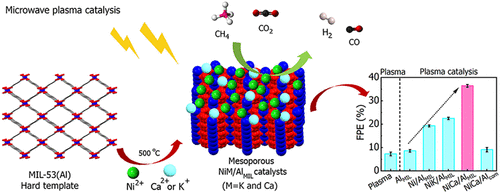 Mesoporous K- and Ca-Promoted Ni/Al2O3 Catalysts Derived from MIL-53(Al) for Microwave Plasma-Assisted Dry Reforming of Methane into Syngas