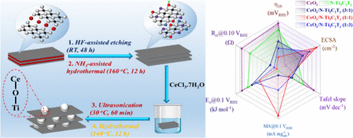 Designing Ce–O–Ti Interface Bridge in CeOx/N–Ti3C2Ty Heterojunction for Electrochemical Hydrogen Evolution Reaction