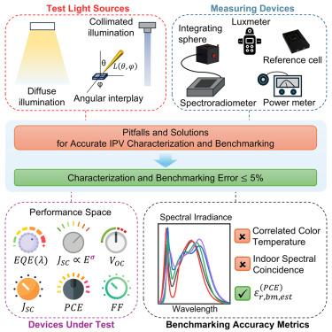 Accurate performance characterization, reporting, and benchmarking for indoor photovoltaics