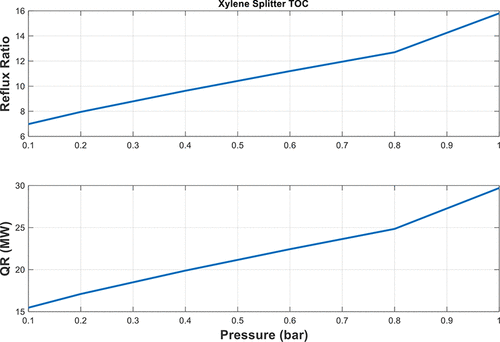 Drastic Impact of Pressure on Energy Consumption in a Xylene-Splitter Distillation Column
