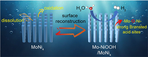 Electrochemical Reconstruction Tailoring Catalyst Acidity for Boosted Alkaline Hydrogen Evolution