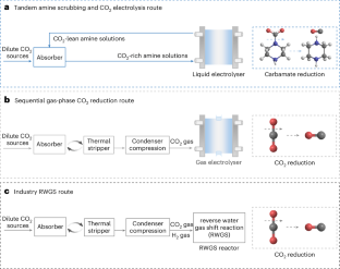 Tandem amine scrubbing and CO2 electrolysis via direct piperazine carbamate reduction