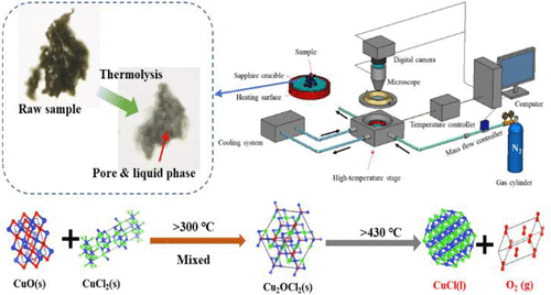 Reaction, Interaction, and Product Regulation of Thermolysis Section of Cu–Cl Thermochemical Cycle System for Hydrogen Production