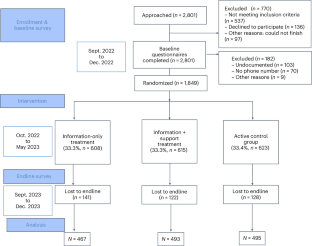 A randomized controlled trial on the effect of administrative burden and information costs on social inequalities in early childcare access in France
