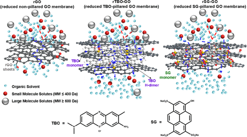 Pillared and Reduced Graphene Oxide Membranes for Organic Solvent Nanofiltration