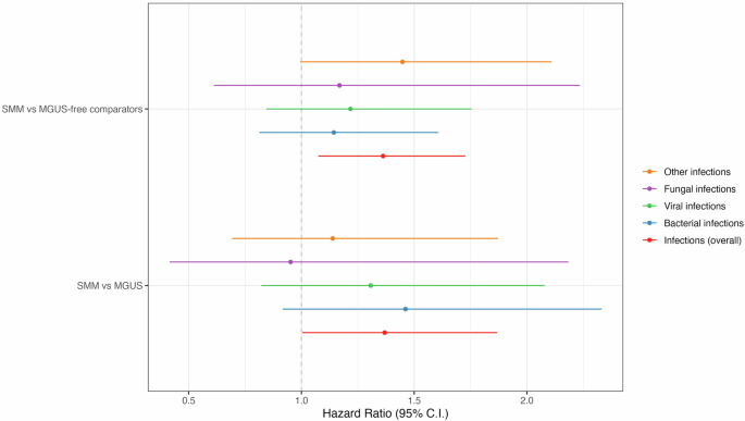 Increased risk of infections in smoldering multiple myeloma: results from the screened iStopMM study