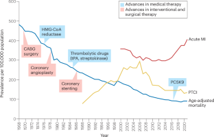 The prevention of adult cardiovascular disease must begin in childhood: evidence and imperative