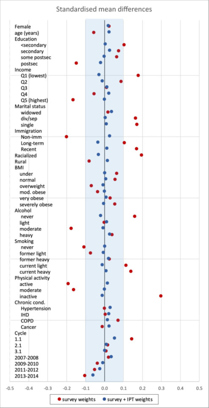 Retrospective population-based study of 132 000 Canadians on the relationship between community belonging and diabetes incidence.