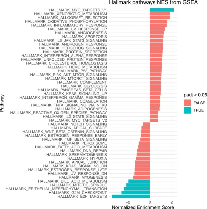 Proteogenomic and observational evidence implicate ANGPTL4 as a potential therapeutic target for colorectal cancer prevention.