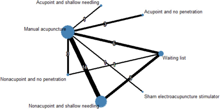 Differential placebo effect of sham acupuncture for chronic pain: a network meta-analysis of randomized controlled trials.