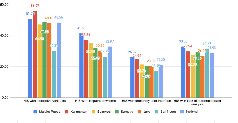 Understanding Health Information Systems Utilization Across Public Health Centers in Indonesia: Cross-Sectional Study.