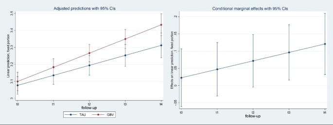 Results from a randomized controlled trial investigating effectiveness of a community-based intervention on empowerment of people with severe mental illness.