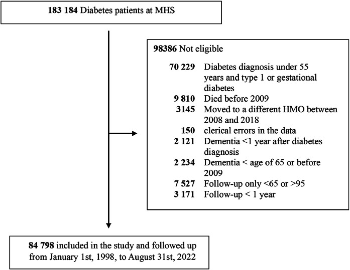 New-generation antidiabetic medications and dementia risk in older adults with type 2 diabetes: A retrospective cohort study.