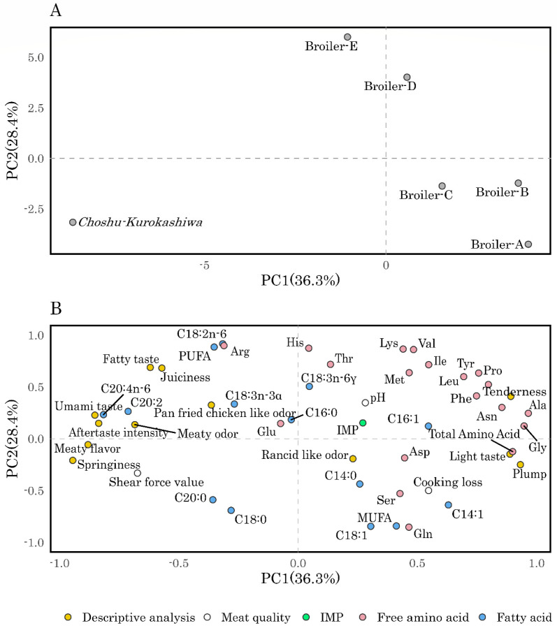 Descriptive Sensory Analysis of Japanese <i>Jidori</i> Chicken (<i>Choshu-Kurokashiwa</i>) Thigh Meat: Sensory Attributes Distinguishing it from Broiler Chickens.