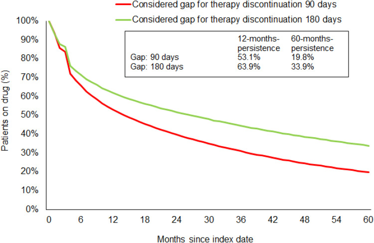 Persistence with antidementia therapy in Germany: A retrospective cohort study of 567,815 patients.