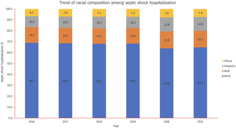 Racial differences in outcomes among patients with septic shock: A national cohort study.