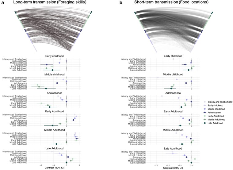 Transmission networks of long-term and short-term knowledge in a foraging society.