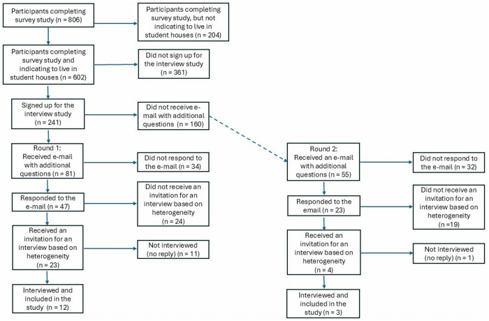 Socio-psychological determinants of scabies contact notification among Dutch students: A qualitative study.