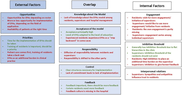 Exploring the Failed Implementation of an Entrustable Professional Activities-Based Curriculum for Pediatric Residency: "It's What We Always Asked For, And Now Nobody Does It." A Qualitative Study.