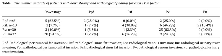 Accuracy of Contrast-enhanced CT in Diagnosing Small-sized cT3a Renal Cell Carcinoma and Analysis of Factors Predicting Downstaging to pT1.