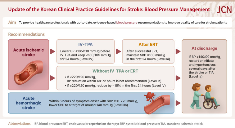 Update of the Korean Clinical Practice Guidelines for Stroke: Blood Pressure Management.