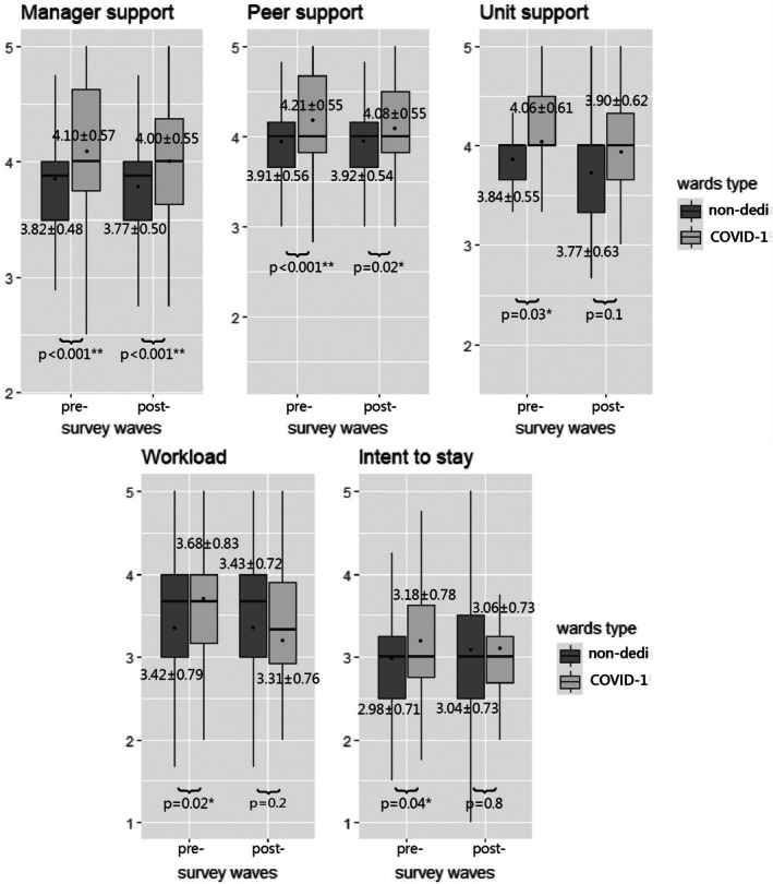 Longitudinal Research: Differences in Nurse Work Environment Between the COVID-19 Outbreak and Mitigation Periods.