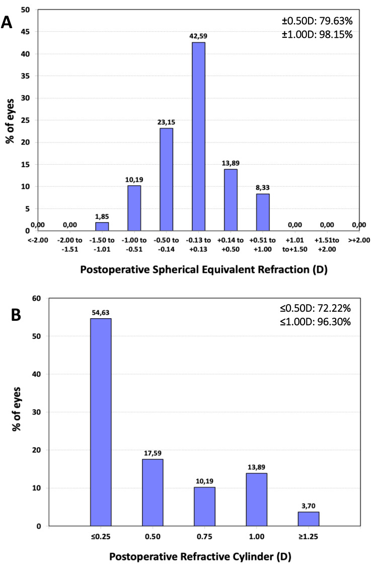 Clinical Outcomes of a Multicenter Study Following Implantation of an Isofocal Optic IOL with Double C-Loop Haptics.