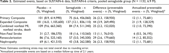 US eligibility and preventable cardiovascular disease events from semaglutide in type 2 diabetes.