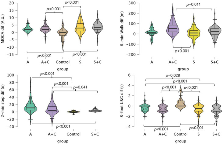 The differential effect of strength, cognitive and aerobic training combinations on cognitive performance and functional abilities in elderly with cognitive decline: The Fit4Alz project.