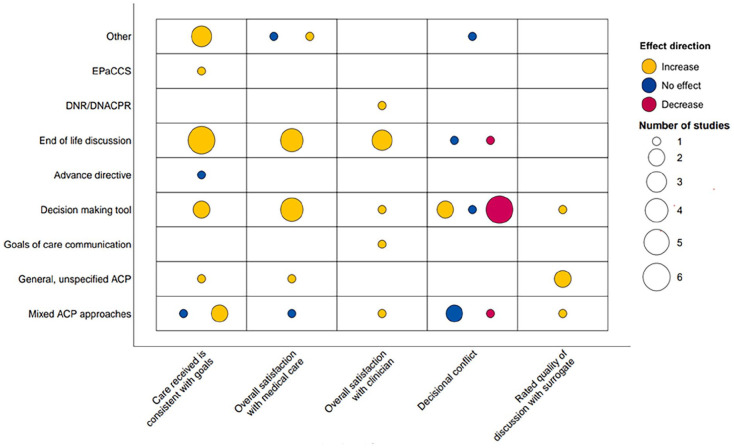 Evaluating outcomes of advance care planning interventions for adults living with advanced illness and people close to them: A systematic meta-review.