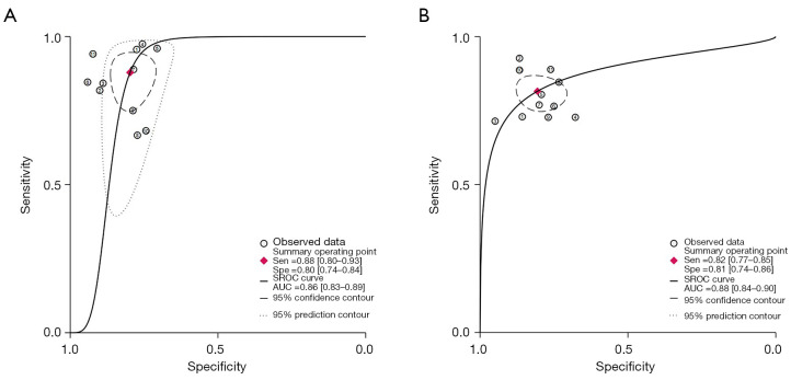 Diagnostic performance of shear wave elastography and contrast-enhanced ultrasound in evaluating the pathological response of breast cancer patients to neoadjuvant chemotherapy: a meta-analysis.
